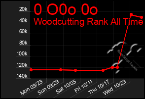 Total Graph of 0 O0o 0o