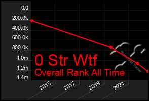 Total Graph of 0 Str Wtf