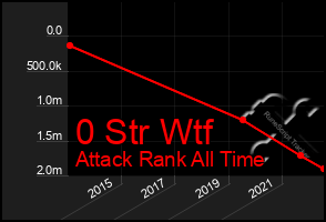 Total Graph of 0 Str Wtf