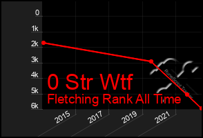 Total Graph of 0 Str Wtf