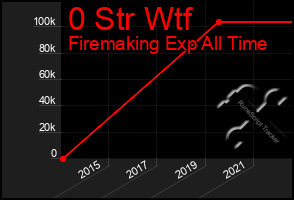 Total Graph of 0 Str Wtf