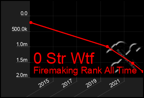 Total Graph of 0 Str Wtf