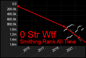 Total Graph of 0 Str Wtf