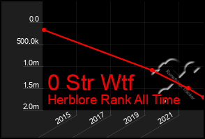 Total Graph of 0 Str Wtf