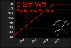 Total Graph of 0 Str Wtf