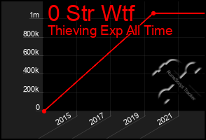 Total Graph of 0 Str Wtf