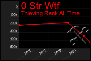 Total Graph of 0 Str Wtf