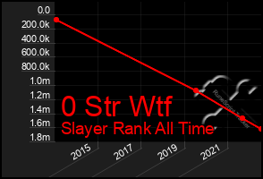 Total Graph of 0 Str Wtf