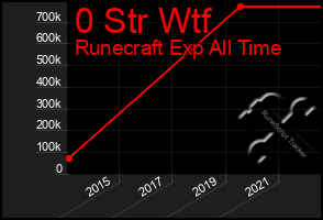 Total Graph of 0 Str Wtf