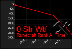 Total Graph of 0 Str Wtf