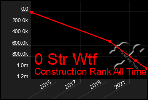 Total Graph of 0 Str Wtf