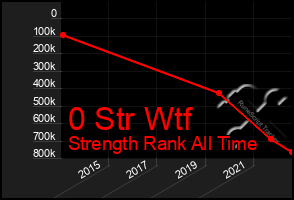 Total Graph of 0 Str Wtf