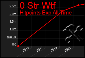 Total Graph of 0 Str Wtf