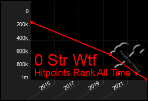 Total Graph of 0 Str Wtf