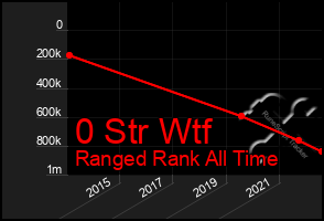 Total Graph of 0 Str Wtf