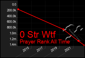 Total Graph of 0 Str Wtf