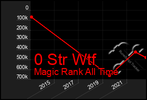 Total Graph of 0 Str Wtf