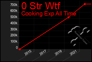 Total Graph of 0 Str Wtf