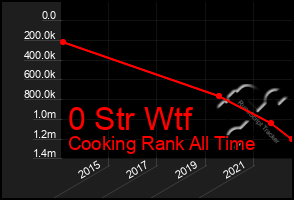 Total Graph of 0 Str Wtf