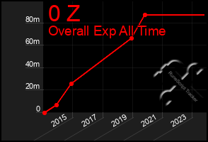 Total Graph of 0 Z