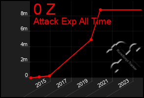 Total Graph of 0 Z