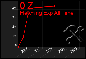 Total Graph of 0 Z