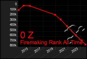 Total Graph of 0 Z