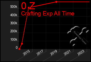 Total Graph of 0 Z