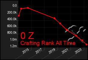 Total Graph of 0 Z