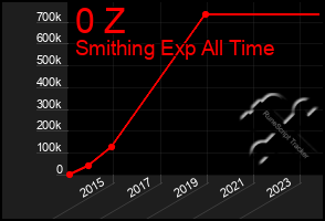 Total Graph of 0 Z