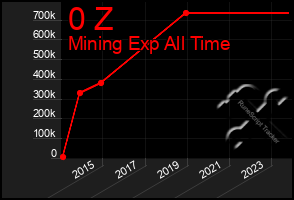 Total Graph of 0 Z