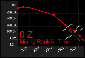 Total Graph of 0 Z