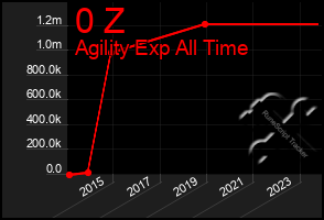 Total Graph of 0 Z