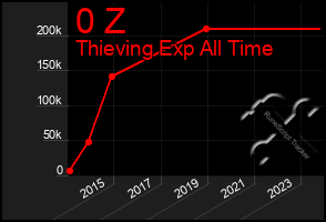 Total Graph of 0 Z