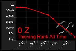 Total Graph of 0 Z