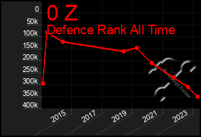 Total Graph of 0 Z