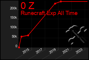 Total Graph of 0 Z