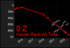 Total Graph of 0 Z