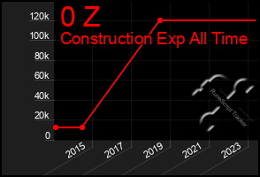 Total Graph of 0 Z