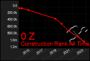 Total Graph of 0 Z