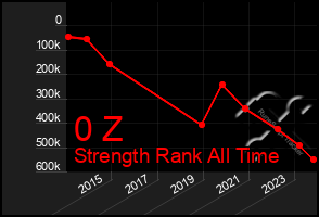 Total Graph of 0 Z