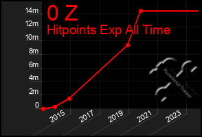 Total Graph of 0 Z