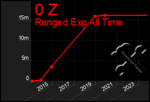 Total Graph of 0 Z