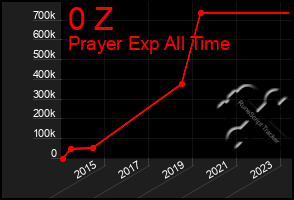 Total Graph of 0 Z