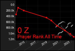 Total Graph of 0 Z