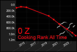 Total Graph of 0 Z