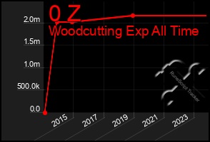 Total Graph of 0 Z