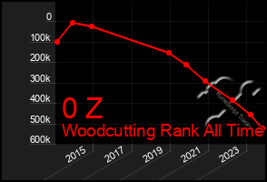 Total Graph of 0 Z