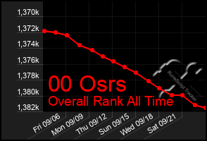 Total Graph of 00 Osrs