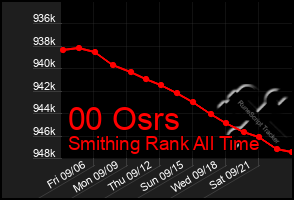 Total Graph of 00 Osrs